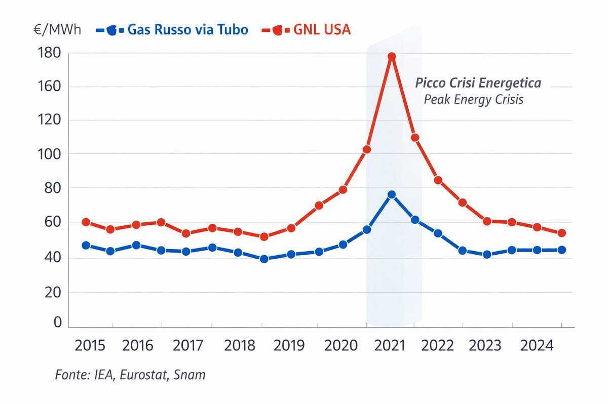 Chi dice che il GNL Americano è più caro? 
Lo dicono IEA, Eurostat e SNAM. Nel 2022-23 costava fino a cinque volte di più. Oggi il gas Russo viaggia a 30 euro al megawattora, quello Americano tra i 70 e i 95. Quasi il triplo, a volte il triplo esatto. 
Ai soliti dalla doppia