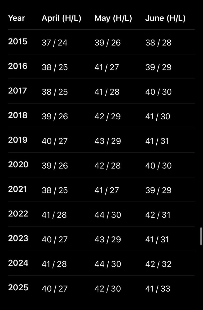 onlyproudindian's tweet image. In Lucknow 🌡️ 2015–2025: April–June temps rising April ~41°C, May up to 44°C, June nights ~33°C. Hotter days &amp;amp; nights = stronger summers. Is this the new normal? 🔥 #Heatwave #ClimateChange