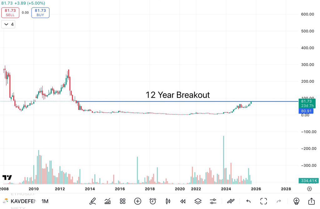 AnuragSingh0139's tweet photo. 🚨12 YEARS CONSOLIDATION BREAKOUT!

✅10X Soon

📌Cmp-80. 🎯Target- 800✨

📌Follow, Retweet &amp; Comment to get stock in your DM

#MAZDOCK #SwingTrading #HFCL #IREDA #OptionsTrading #nifty50  #Multibagger #StocksToBuy #stockstowatch #StockMarketindia #Breakout #TataMotor #GSTReform https://t.co/2WCyumHGda