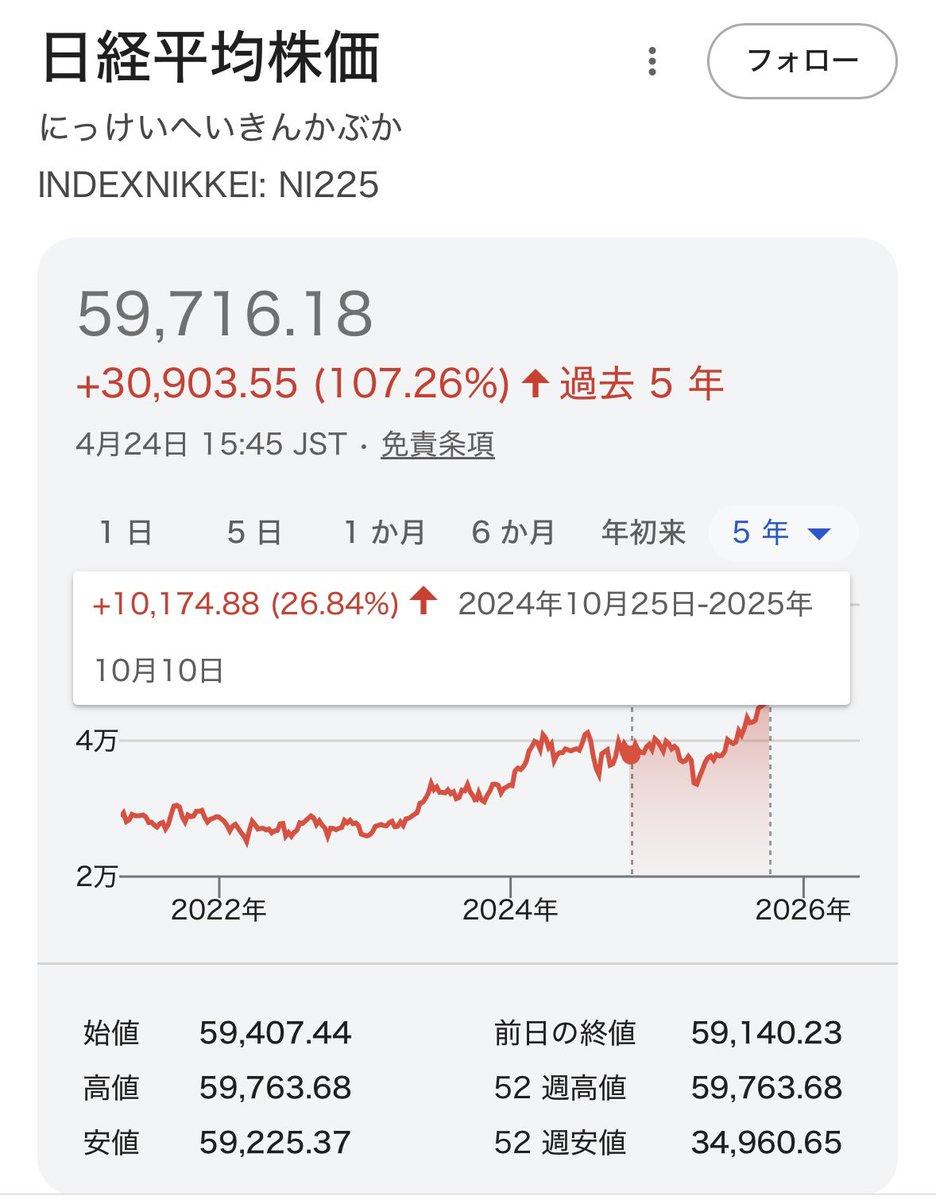 Promise2Rainbow's tweet photo. @tiosapporo36 @ecopon__ @jijicom ちなみに実は、石破政権下の日経平均株価は、高市政権下(〜現在)と同じくらい上がってますよ。
上向いたもの、とりあえず現時点で二つ見つかりましたね。 https://t.co/pa610MfEKm