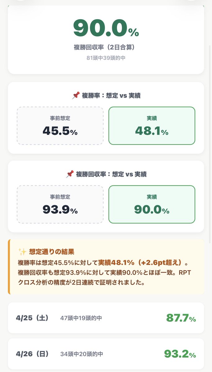 bb_keiba's tweet photo. 2日間［軸馬推奨］81頭

【結果】
複勝回収率90.0%

この頭数でこの数字は、かなり優秀な結果だとわかる人にはわかることでしょう🥳

私の成績は
🎯回収率は178.8%

買い目も貼っておきます。
全然難しいことしてないです。

また来週！！ https://t.co/zW3nMFxyMu