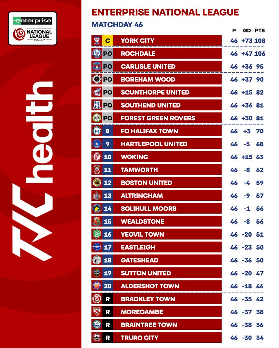 NL_Enterprise's tweet photo. One of the best seasons on record ✅

Here is your final day Enterprise National League table!

Powered by @TICHealth https://t.co/soGHjcudbO