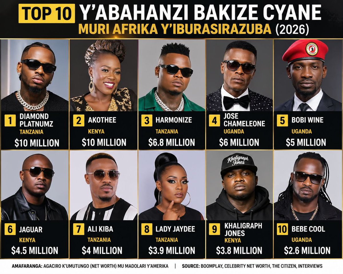 Nta muhanzi nyarwanda urimo! Abahanzi 10 bakize cyane mu Karere ka Afurika y’Iburasirazuba mu 2026