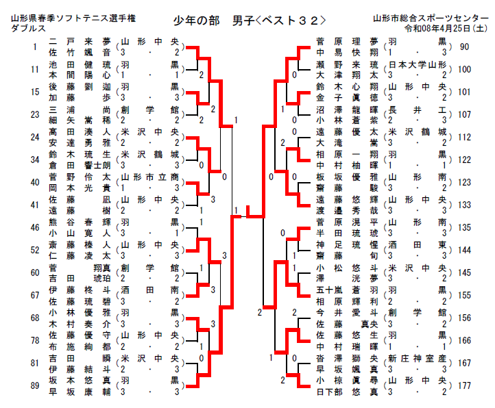 kohtsu's tweet photo. 山形県高校春季大会結果
男子
１位　菅原中易(羽黒)　２位　坂本早坂(羽黒)
３位　五十嵐相原(羽黒)、二戸佐竹(山形中央)
女子
１位　石田篠澤（羽黒)　２位　戸川畠山(羽黒)
３位　對馬三浦(羽黒)、木嶋垂石(山形城北） https://t.co/tRibm8Anl9
