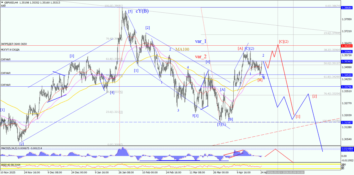 ForexproUa's tweet photo. #GBPUSD_H4 И тут получаем высокую вероятность усложнить вторую на недельку с переносом обвала на мая. Полный обзор можно посмотреть тут: https://t.co/JOEJmOJ6XK https://t.co/Ca3svwR6wu
