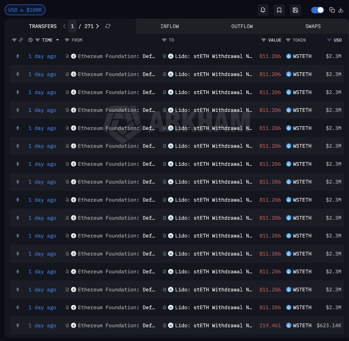 sirSmarthMoney's tweet photo. A FUNDAÇÃO ETHEREUM ESTÁ DESFAZENDO O STAKE DE ETH

A Fundação Ethereum está desfazendo o stake de $48.9M ETH. Eles acabaram de depositar WSTETH no contrato unstETH da Lido e receberão ETH desstakeado assim que o processo de desbloqueio for concluído.

Será que eles vão vender esse ETH também?
