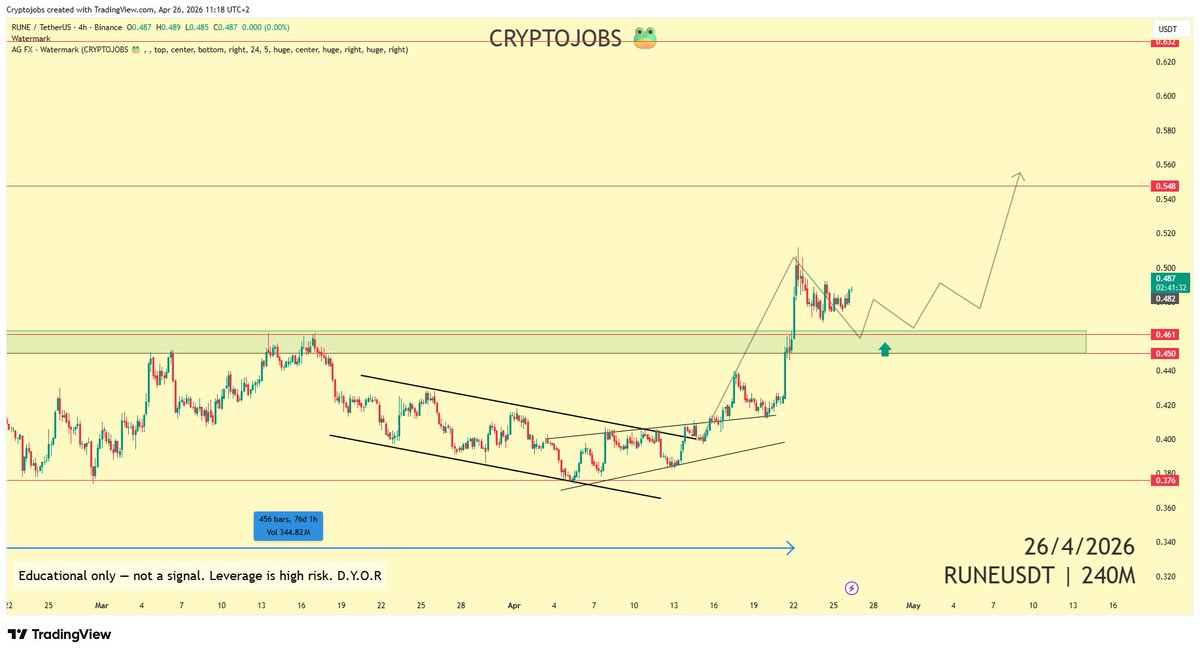 CryptoJobs3's tweet image. $RUNE / USDT - 75-day resistance just broke.

That same level is now acting as support. Classic structure shift.

Upper big resistance: 0.520

Bullish setup. Details in the chart.

#trading