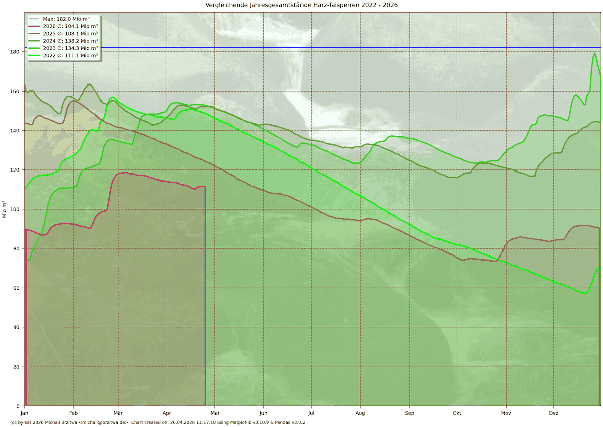 MutexUp's tweet image. 25.04.2026: Aktueller Füllstand der Harz-Talsperren Ecker, Grane, Innerste, Oder, Oker und Söse: 61.3% (111.6 Mio m³, -0.1 Mio m³ seit dem 24.04.2026).
Details hier: brzitwa.de/mb/talsperren
#harz #talsperren #stand #trinkwasser #versorgung