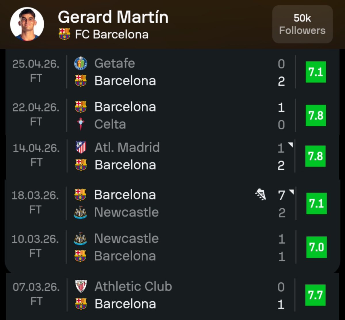 It’s crazy how Gerard Martin woke up one day and just decided never to have a bad game again.