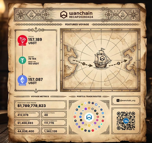 hanturksc's tweet image. Eskiden zincirler arası hareket deyince işler biraz karışıktı!

TRON’daysan #TRON, Ethereum’daysan #Ethereum…
Geçiş mi? Hem maliyetli hem uğraştırıcı 😅
Şimdi tablo yavaş yavaş değişiyor 💪🏻

@wanchain_org  diye bir yapı var, zincirler arasında köprü kuruyor 🔥🔥🔥

Bu hafta