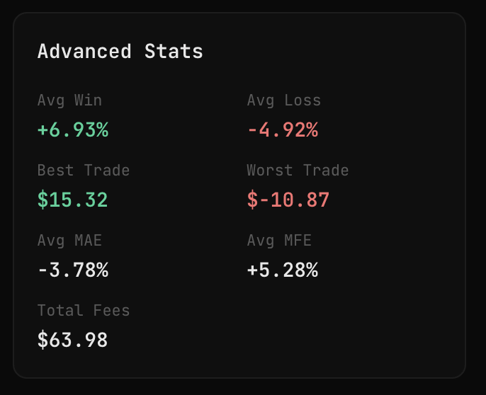 Sistematik olarak gerçekleştirdiğim 160 trade sonrası istatistikler bu şekilde. Binance üzerinde yaptığım için ödediğim fee 63$ çok yüksek bir mebla. Bundan dolayı Hyperliquid migration sürecini başlattım. DEX'lerin önemini daha iyi anlıyorum.