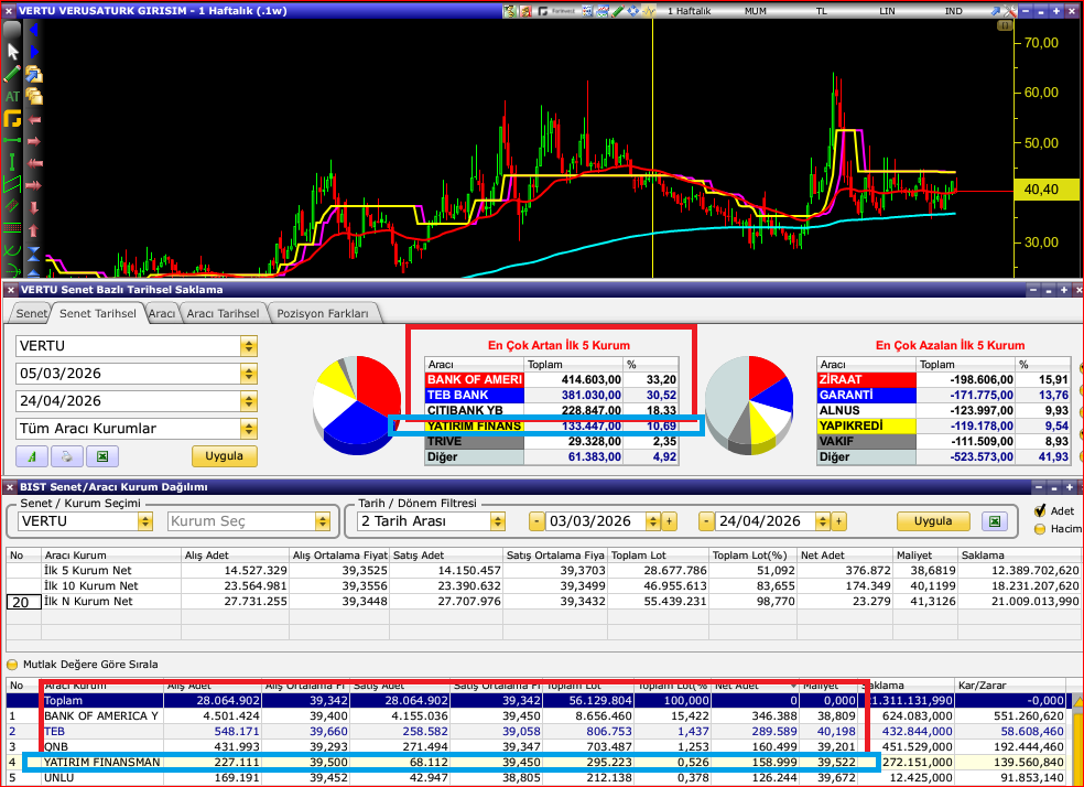borsaparamX's tweet image. #VERTU: 
Sıkışan Enerji mi, Sessiz Bir Operasyon mu? 🧩

Grafiğe iyi bakın; hisse resmen dar bir koridora hapsolmuş durumda. Herkes "ne zaman gidecek?" diye sorarken biz verilere bakıyoruz. Çünkü unutmayın; rakamlar hikayenin sonunu yazar. 👇

 Takasta kimler var ? 
📊 03/03 -