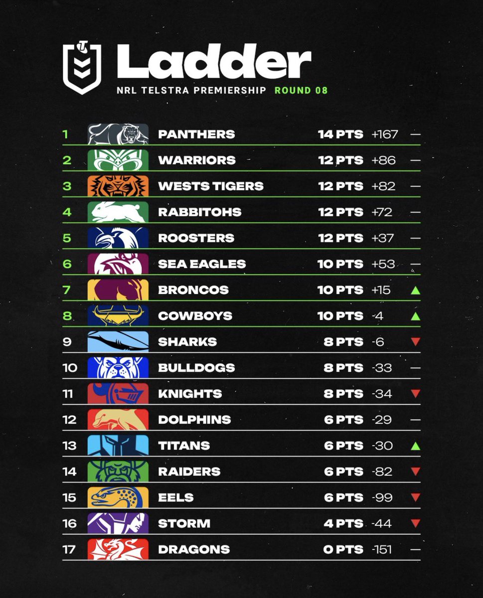 PeterVLang's tweet image. The Panthers retain the number one position on the NRL Telstra Premiership Ladder at the conclusion of round 8. 
#PantherPride