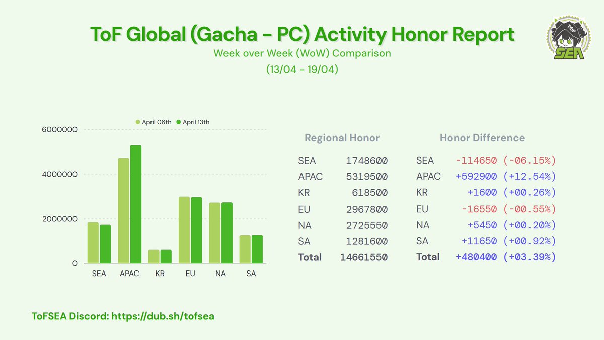 codered_sama's tweet photo. ToF Global (Gacha/Old, Warp and PS Servers) Activity report for the week of 13/04/2026 to 19/04/2026 (PC/Mobile only)    

#TowerofFantasy #幻塔 #ToF #ToFActivityReport https://t.co/RnsDFpeFzV