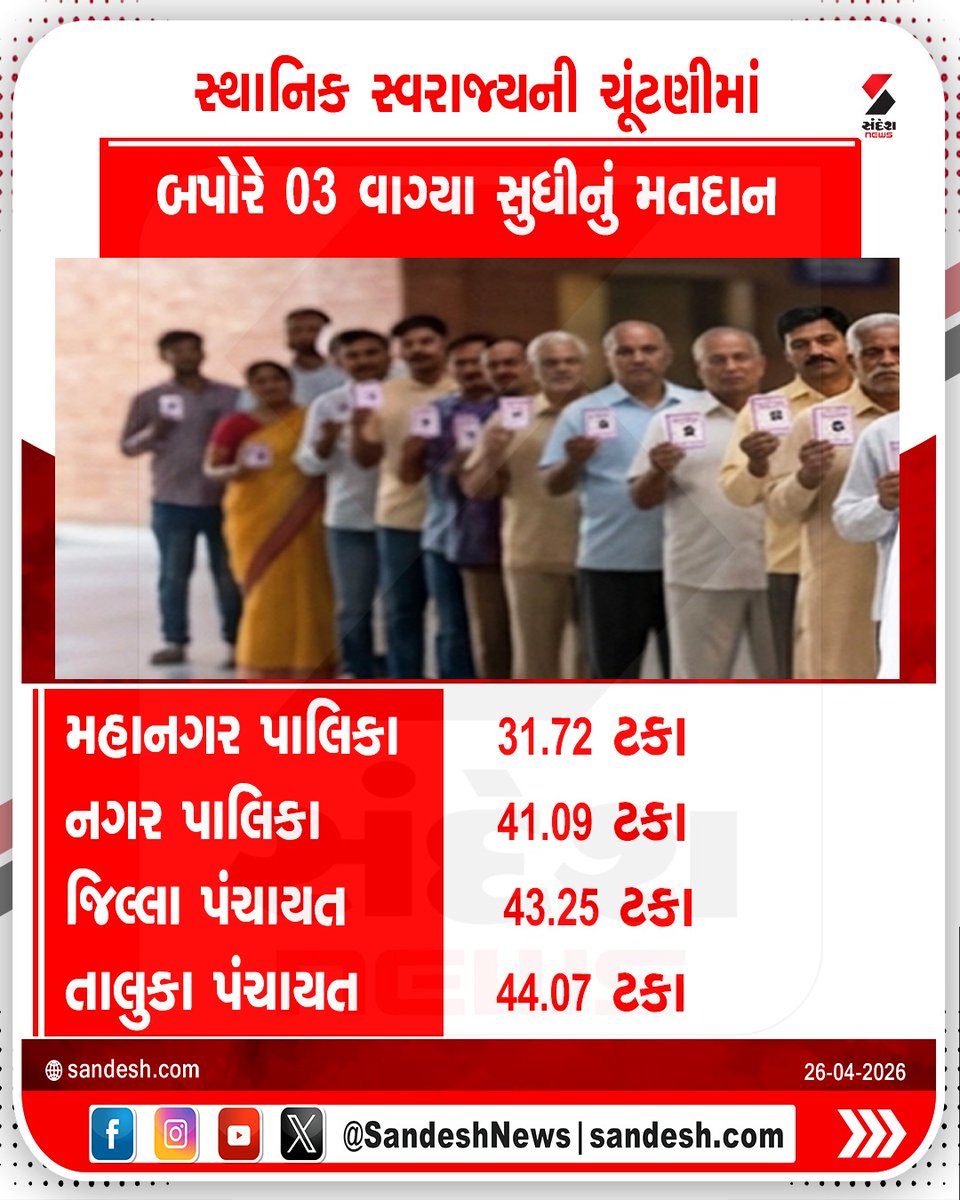 sandeshnews's tweet image. સ્થાનિક સ્વરાજ્યની ચૂંટણીમાં બપોરે 03 વાગ્યા સુધીનું મતદાન

મહાનગર પાલિકા- 31.72 ટકા
નગર પાલિકા- 41.09  ટકા
જિલ્લા પંચાયત- 43.25 ટકા
તાલુકા પંચાયત- 44.07 ટકા

#LocalBodyElection #Voting #Gujarat #SandeshNews