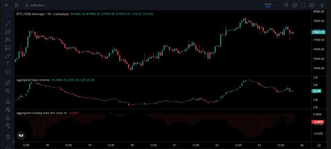 NdeeEmmanuel's tweet photo. Tepe momentumlarında düşüşler mevcut $BTC için

Piyasa ya haber bekliyor, ya da yakıt yapacak pozisyon biriktiriyor. 

Fonlamalar hala negatif ancak agresiflikte aynı momentum yok.

Mum boylarının uzayacağı, hareketlerin daha geniş fiyat aralıklarına taşınacağı günler içindeyiz https://t.co/2StSrGyMa8