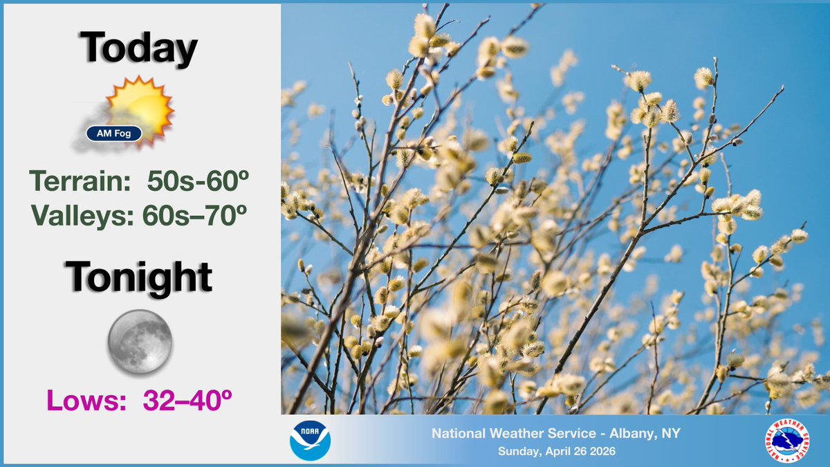 NWSAlbany's tweet photo. Morning clouds are moving out and the sunshine is moving in!☀️ Fog may linger early near the Capital Region and Berkshires but high pressure building in will bring a dry day. Light winds and mild temps in the 60s make for great outdoor plans before it cools off this evening! https://t.co/Dig1AnaaI8