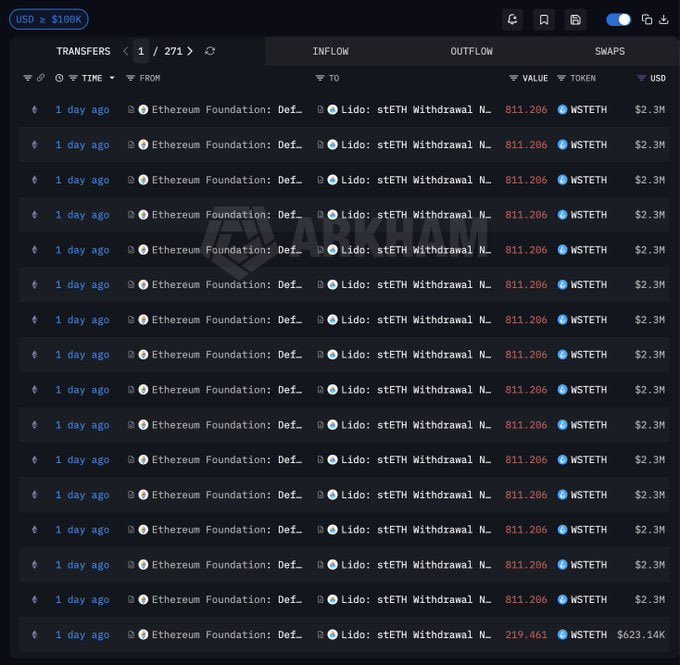 jose_Butler1's tweet image. The Ethereum Foundation unstaked $48.9M $ETH and deposited it into Lido unstETH contract. 

#ETH  #CryptoTwitter.