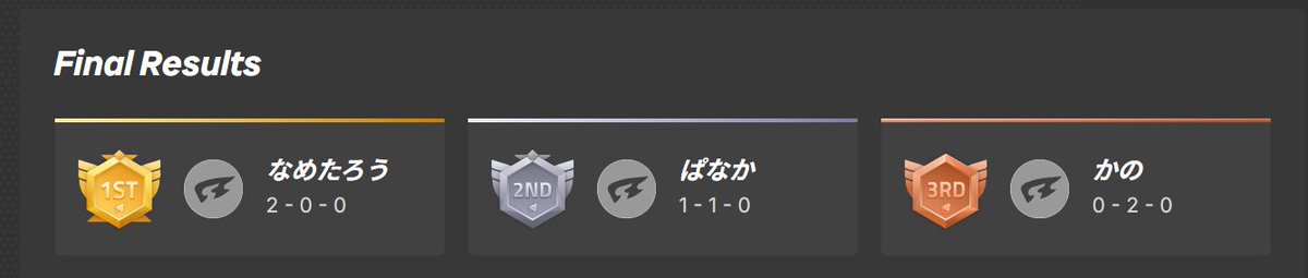 Gameplay623's tweet photo. プラチナ帯以下
優勝はなめたろうさんです！
おめでとうございます！🎊 https://t.co/7Pj8zJraUD