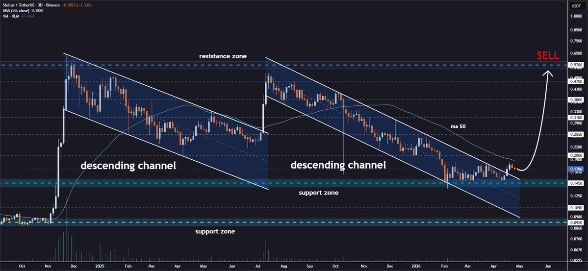 JohncyCrypto's tweet image. #XLM Breaking Out of Descending Channel💁‍♂️

Stellar is escaping the channel formation on the 3D chart🔥

✅ Breakout confirmed
✅ Bulls taking control
✅ Momentum shift validated

Bullish targets: $0.200 → $0.255 → $0.310 → $0.380 → $0.470 → $0.570🎯

Strong surge incoming🚀