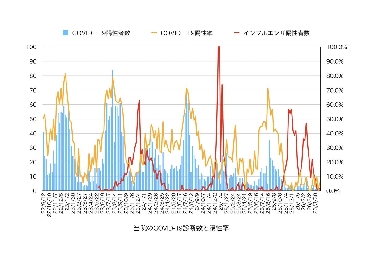 今週は新型コロナ1人、インフルエンザB4人。近隣の学校でインフルが