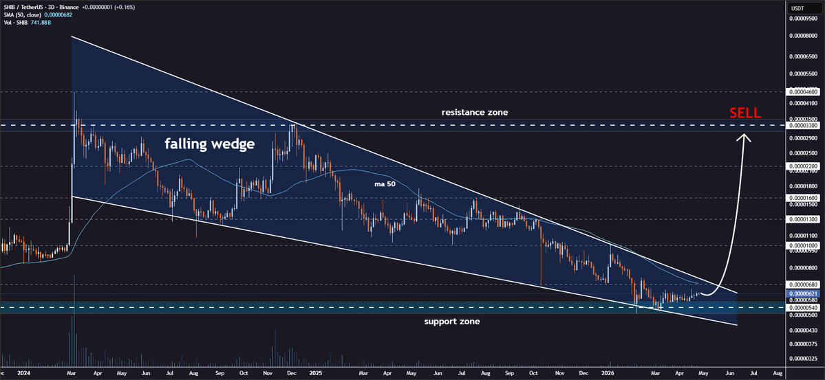 JohncyCrypto's tweet image. #SHIB Falling Wedge Compression Active🧐

Shiba Inu is consolidating within the falling wedge pattern on the 3D timeframe👀

This bullish continuation pattern suggests a sharp upward move is imminent once compression reaches its limit👨‍💻

A breakout scenario could send the price