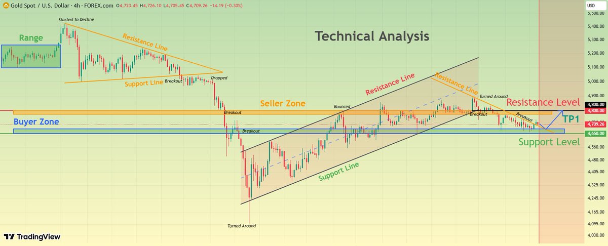 #XAUUSD #GOLD 

Currently, the price is holding above the $4650 buying zone, which forms strong support, and is approaching the $4800 resistance level (selling zone).

Meanwhile, we are observing a breakout from the triangle pattern, indicating strong buying interest and a