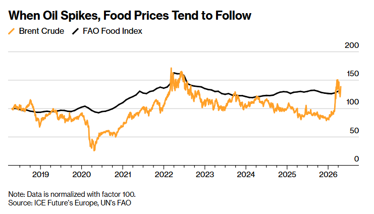 C_Barraud's tweet image. 🇮🇷🌎 How #Iran War Is Shaking Up #Food Supply Chains - Bloomberg
bloomberg.com/news/articles/…