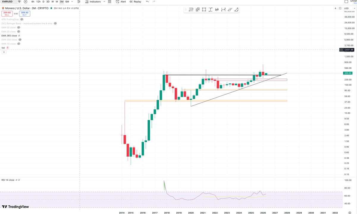 AlexJul23's tweet photo. One of the best looking charts in crypto. Almost 10 years of building up this ascending triangle. Even a pullback towards $250 won't do any damage to it. $XMR #Monero https://t.co/JaUOPHoivN