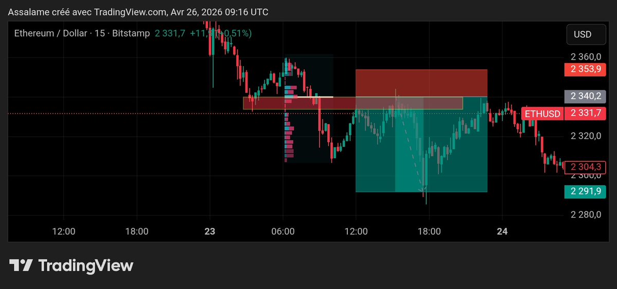 PulseActuFr's tweet image. Stay tuned guys 🔔
Enable notifications so you don’t miss any of my FREE signals 🚀

📍 link in Bio 📍 

📊 Gold | Silver | BTC | ETH

🎯 Target: +3 RRR on every trade
📌 Strategy: Only limit orders

Let’s catch clean setups and grow together 💰📈
#gold  #btc  #trading #signals