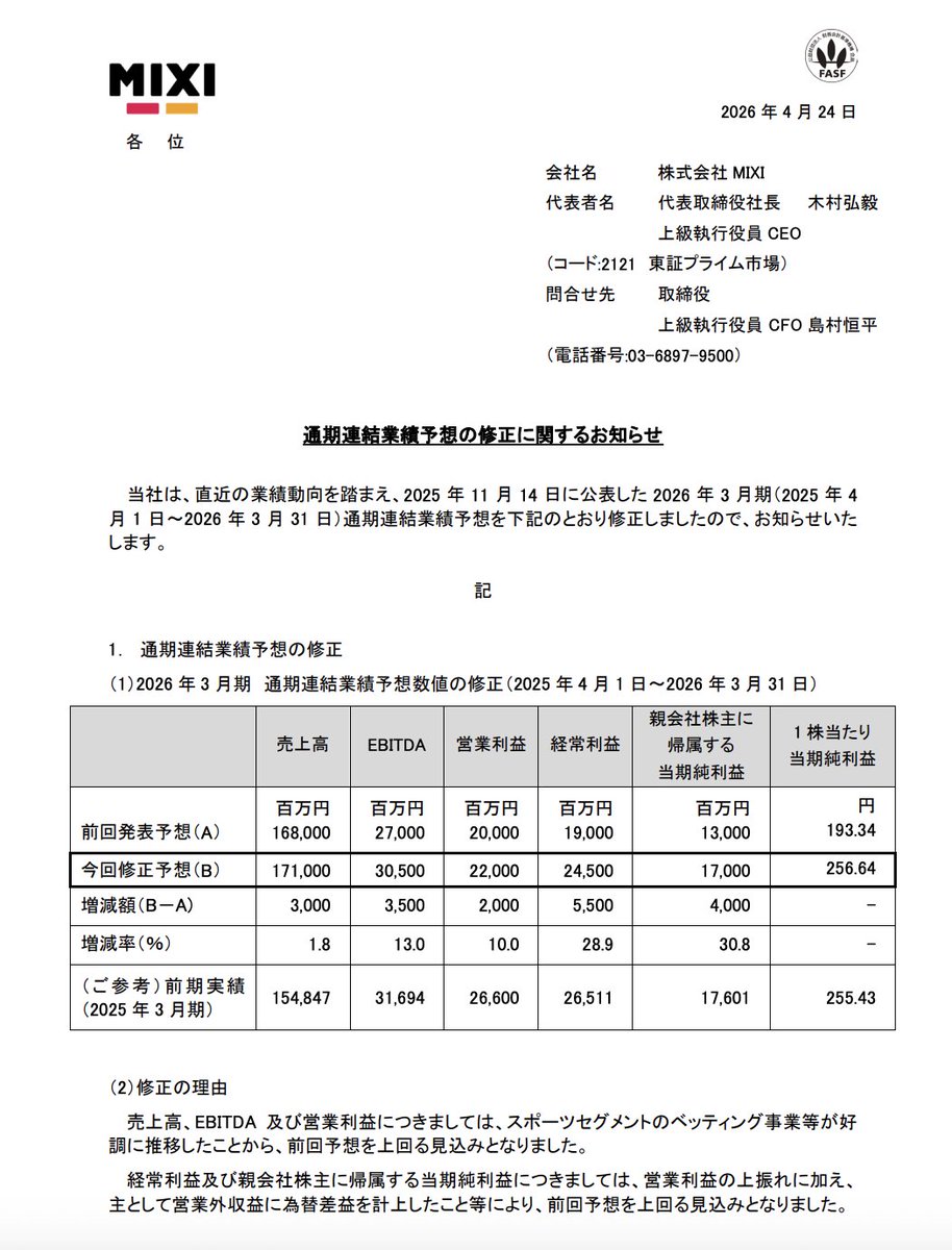 MIXI 大幅上方修正。スポーツセグメントのベッティング事業が好調

・2026年3月期通期決算予想
売上高：1680億円 →1710億円
営業利益：200億円 →220億円
経常利益：190億円 →245億円
純利益：130億円 →170億円