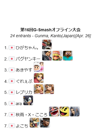 GSmash0273's tweet photo. 第16回G-Smashオフライン大会
優勝者はひがちゃん。さん(@Higachan_ganon)でした！
おめでとうございます！
ルーザーズからリセットしての優勝！魔王の力を見せてくれました！

次回開催は５月１７日（日）を予定しておりますのでよろしくお願いします！
#Gスマ https://t.co/1DGapW8icz