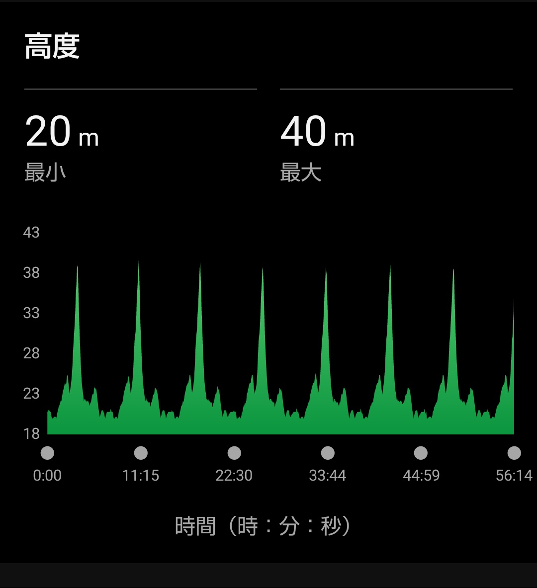 ラン ZONE2宮池周回✕8km
調子を見ながら少しずつ距離を伸ばしていくよんっ(⁠•⁠‿⁠•⁠)

#ランニング #ベアフット #なんば走り