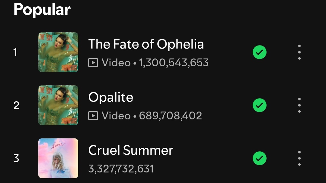 Ophelia has reached 1.3 BILLION streams on Spotify!