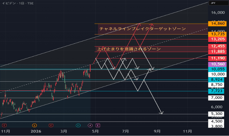 tatatahoroc's tweet photo. 来るよ。大決算週間。
日経は小幅高。でも上がったのはAI半導体の一部。インテル好決算でイビデン注目。
週明けは日立やアドバンテスト決算、日銀・FOMCも。
初心者は「なぜ動くか」を考えましょう😊

#日本株 #投資の基礎 https://t.co/DkmAtoy34B