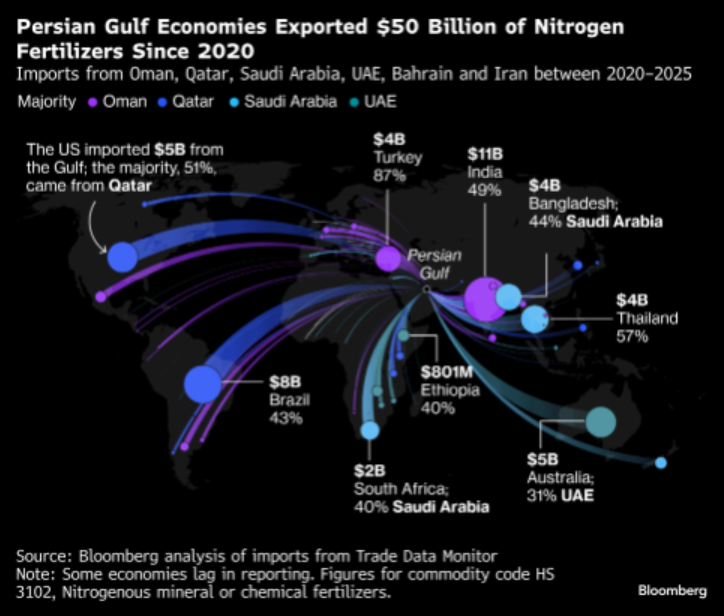 C_Barraud's tweet image. 🇮🇷🌎 How #Iran War Is Shaking Up #Food Supply Chains - Bloomberg
bloomberg.com/news/articles/…
