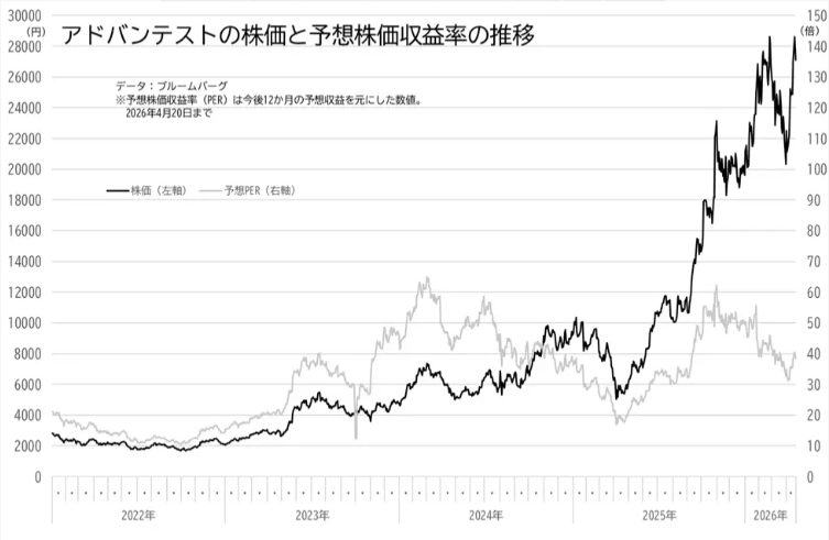 tatatahoroc's tweet photo. 来るよ。大決算週間。
日経は小幅高。でも上がったのはAI半導体の一部。インテル好決算でイビデン注目。
週明けは日立やアドバンテスト決算、日銀・FOMCも。
初心者は「なぜ動くか」を考えましょう😊

#日本株 #投資の基礎 https://t.co/DkmAtoy34B