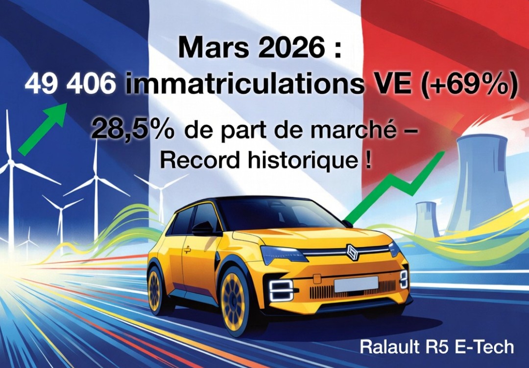 🇫🇷 Fiers d’être Français ! 🇨🇵

La transition vers la voiture électrique est bel et bien enclenchée et s’accélère fortement en France !

Chiffres marquants en mars 2026 :

🔹49.406 nouvelles immatriculations de véhicules électriques (+69% par rapport à mars 2025).

🔹28,5% de part