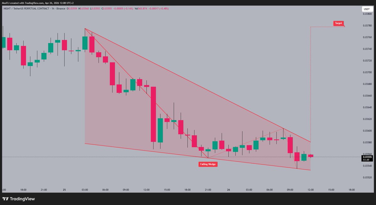 Golden1Team's tweet image. NIGHT price is trading within a clear falling wedge pattern. Watch for a potential breakout above the wedge with a target at 0.03780. 📈

#NIGHT #NIGHTUSDT #trading