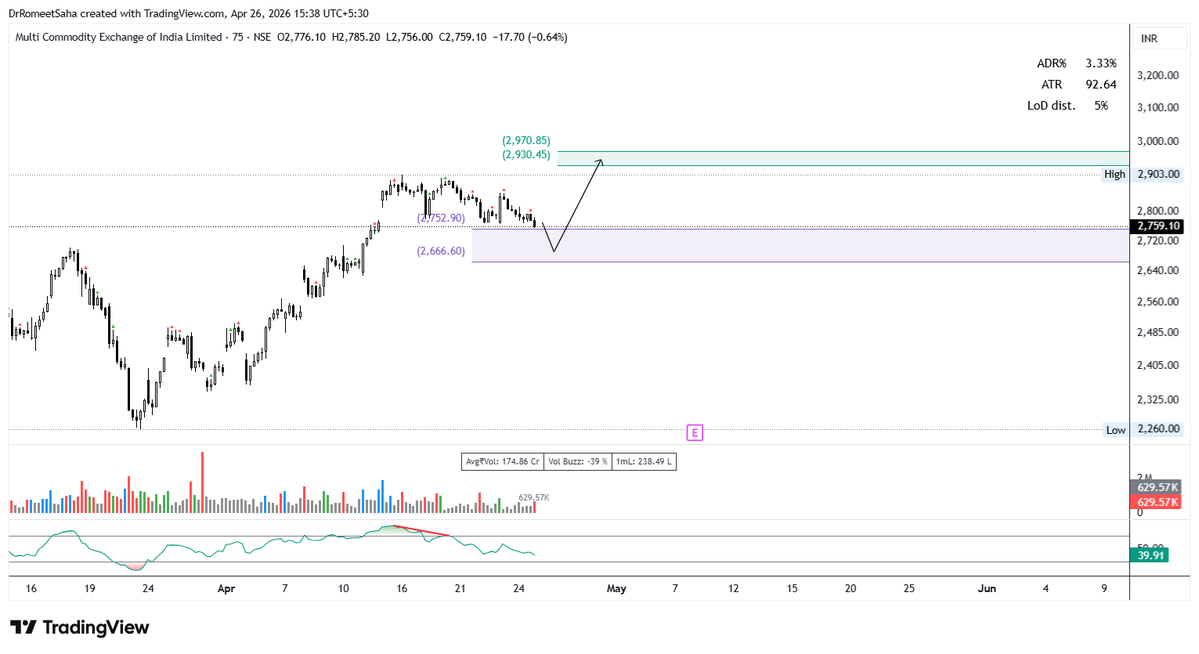DrRomeetSaha's tweet image. Is #Mcx setting up for a Higher high?