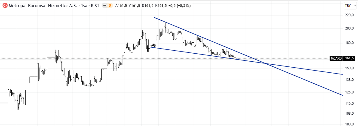 Agah_Hoca's tweet image. #MCARD 161.5

Alçalan takoz formasyonu mevcut ve kama desteğine kadar gelmiş durumda

Eğer bu formasyon çalışacaksa 159.5 üstü kalmaya devam etmeli aksi taktirde düşüş devam edecektir.

Eğer ki çalışacaksa buralar artık tepki bölgeleri diyebiliriz.

166.5 kamanın direnci buranın