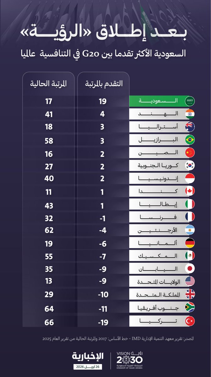 بعد إطلاق الرؤية..

 السعودية الأكثر تقدما عالميا في ترتيب التنافسية
رصد #إنفوغرافيك_الإخبارية يكشف:

- السعودية حققت أكبر قفزة في الترتيب بين دول العالم في تقرير التنافسية العالمي

 - تقدمت 19 مرتبة لتصل إلى المركز الـ17 عالميا

 - أصبحت 4 دول مجموعة العشرين في التنافسية عالميا