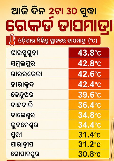 otvkhabar's tweet photo. ଦିନ ସାଢ଼େ ୨ଟା ସୁଦ୍ଧା ରାଜ୍ୟର ପ୍ରମୁଖ ସହରର ତାପମାତ୍ରା...
#OdishaWeatherAlert #HeatAndHumidity #BhubaneswarIMD #OTV https://t.co/o5wO6fbDhJ