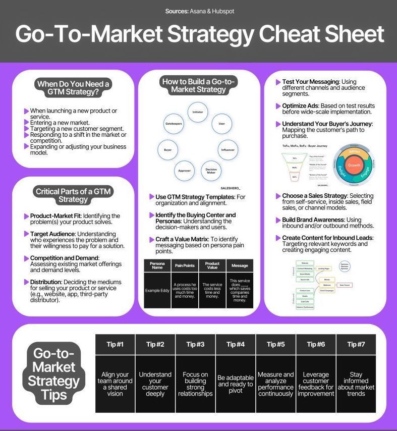 SVinYourPocket's tweet image. Launching a new venture or expanding your market reach? A solid Go-To-Market (GTM) strategy is crucial. It's not just about having a plan.🎯 
For a detailed guide, make sure to explore the full infographic. 

#GTMStrategy #StartupGrowth #SVIYP #siliconvalleyinyourpocket