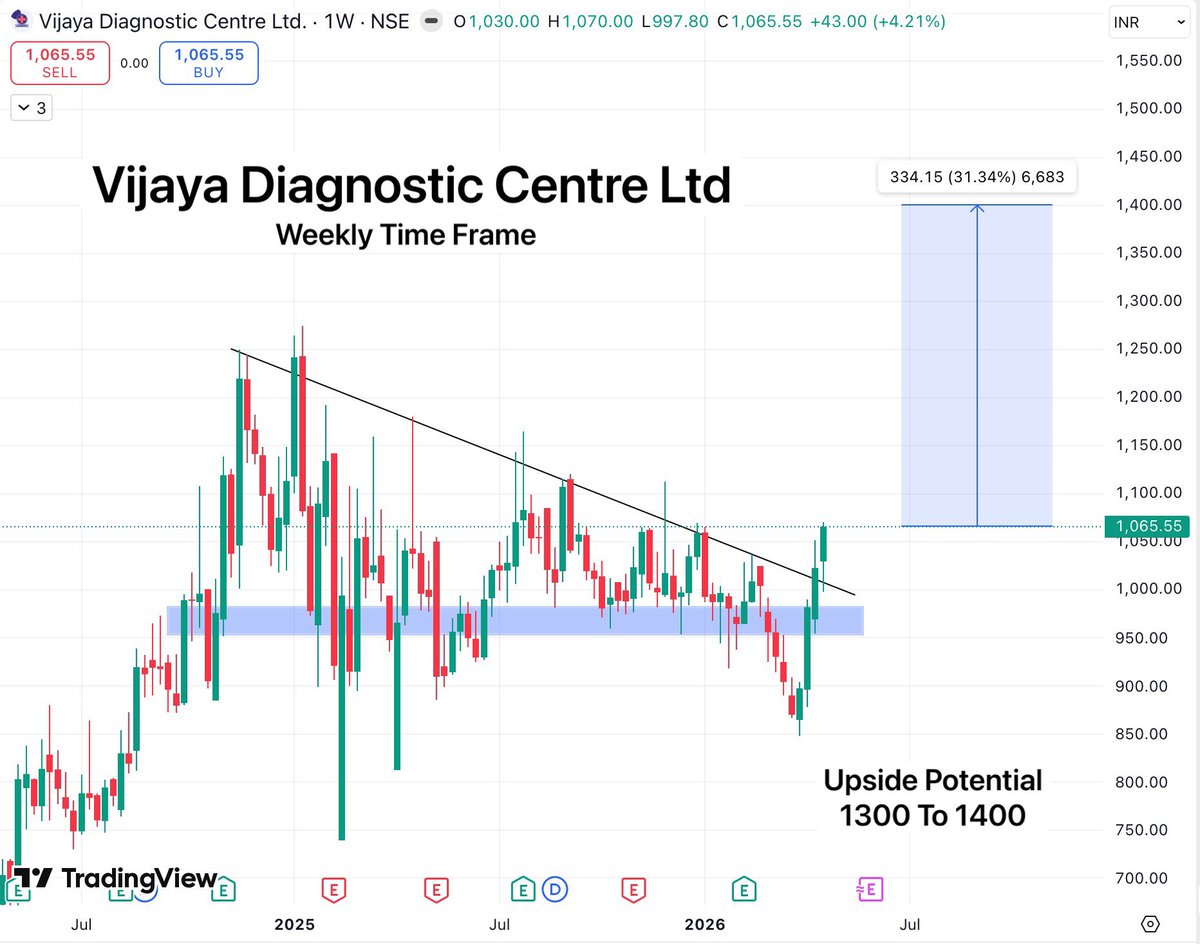 TradeTeam_'s tweet image. This week, I won’t be sharing screener picks, posting handpicked setups instead So you don’t feel absence of my manually selected stocks

1. Vijaya Diagnostic
2. Panacea Biotec
3. JTL Industries
4. Aster DM

Performance of these stocks will decide whether screener is best or Aman