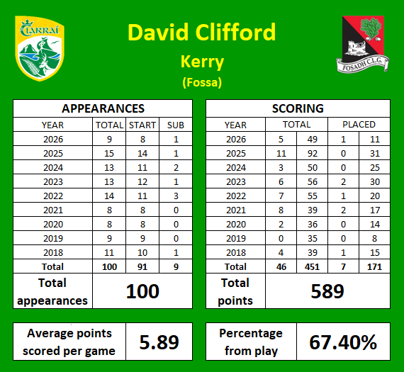 TheNumbersGael's tweet photo. So @davidcliff13 hits the 100 game mark. At 27, the @Kerry_Official and @FossaGaa star has a few years left yet. His scoring return must make him one of the most prolific attackers ever to play the game. Another game or so will take him to 600 points for the Kingdom. https://t.co/6kWHIog1Wa