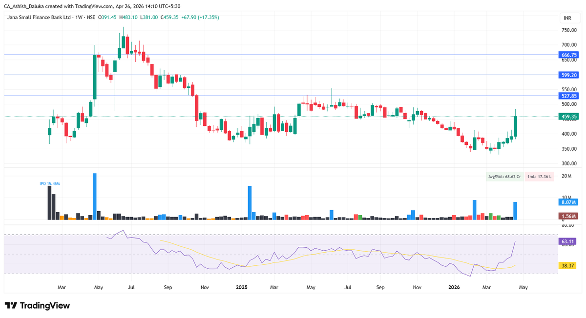 CAAshishDaluka's tweet photo. #JSFB
#JANA_SMALL_FIANANCE_BANK
CMP-459
TARGET-527, 600, 665
SL-433 https://t.co/qRwIi27Prq