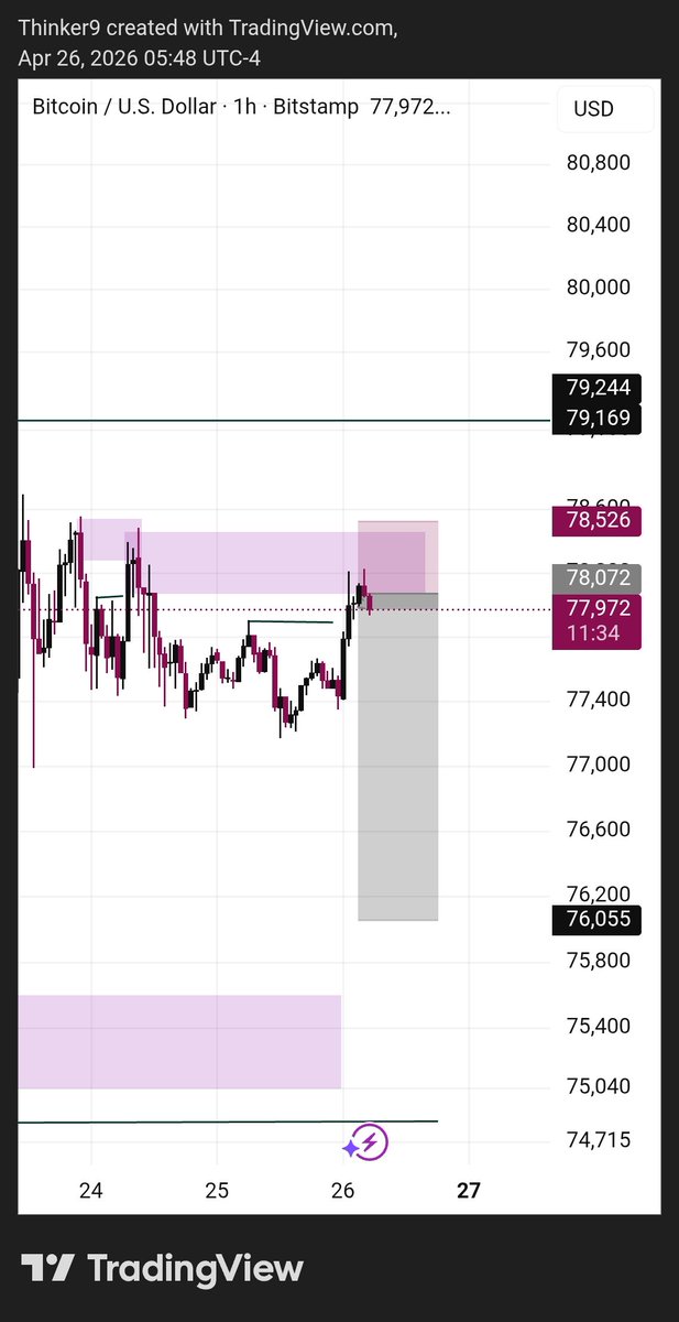 Thinker_fx's tweet image. Let's see if we can get a quick sell on BTCUSD

#BTC #trading #analysis #forex