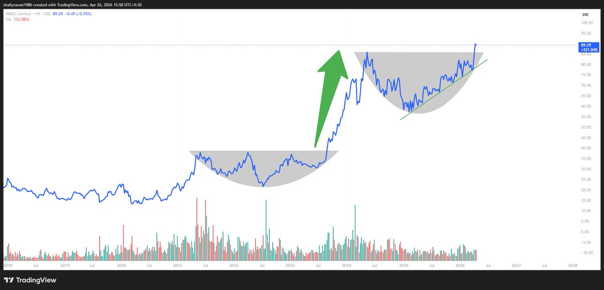 Utkrisht_Invest's tweet photo. History repeating with a twist NMDC spent years consolidating in a massive base... then exploded higher once before. Now, after another long accumulation phase, it’s break out again — riding a rising trendline with strong momentum! 
#NMDC #Breakout #Stocks https://t.co/S3pfa5KDQ2