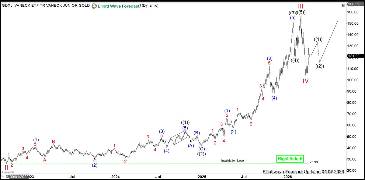 ElliottForecast's tweet image. 📊 $GDXJ ended its correction and broke higher, signaling the next bullish sequence is underway. The Elliott Wave structure suggests continuation to the upside, with pullbacks expected to remain supported.

#ElliottWave #Trading #ETFs $GDX #GoldMiners